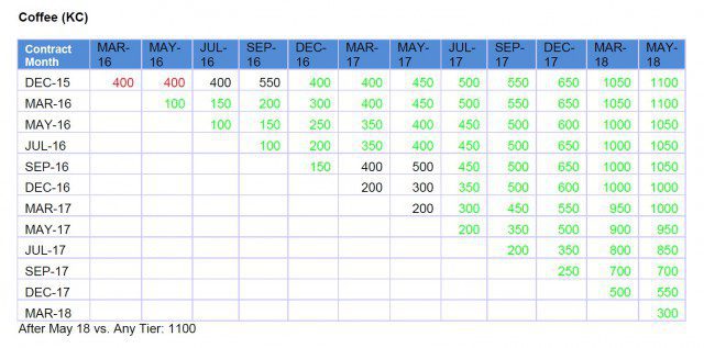 ICE Futures US announces new margin requirements - Comunicaffe ...