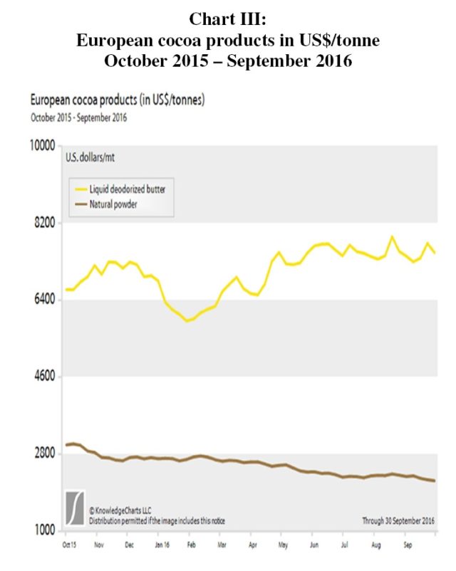 world market cocoa price in 2016