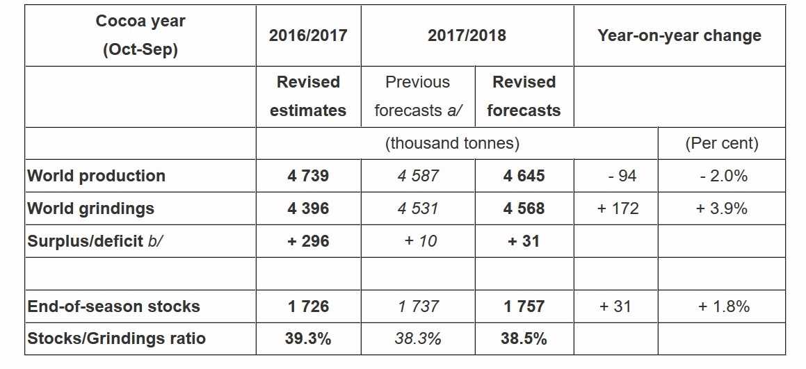 Icco Releases August 2018 Quarterly Bulletin Of Cocoa Statistics