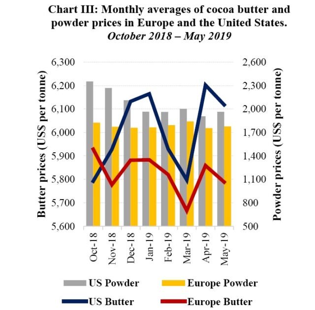 Icco Cocoa Market Review Shows Opposite Trends In London And New York 4022