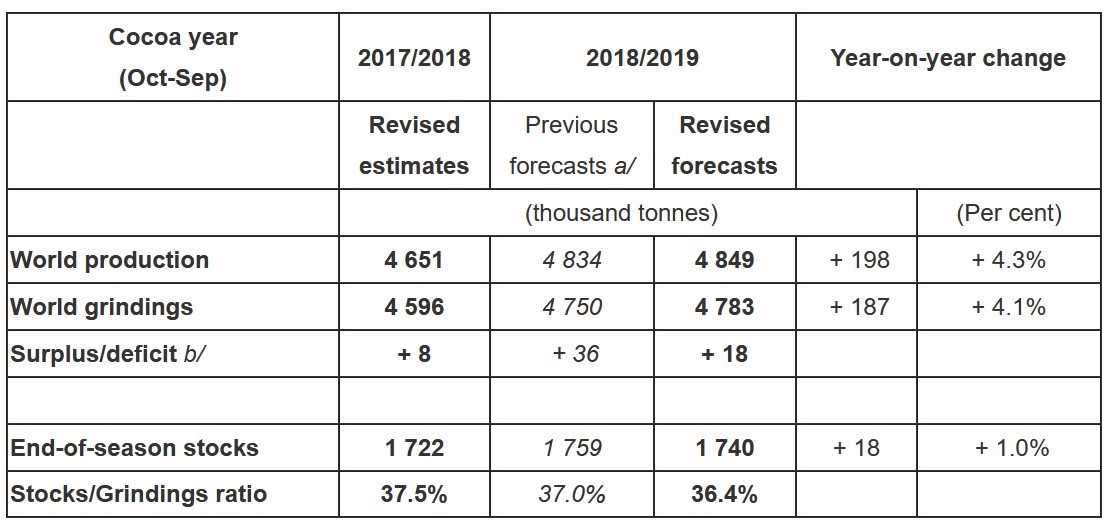 Icco’s August 2019 Quarterly Bulletin Of Cocoa Statistics Released