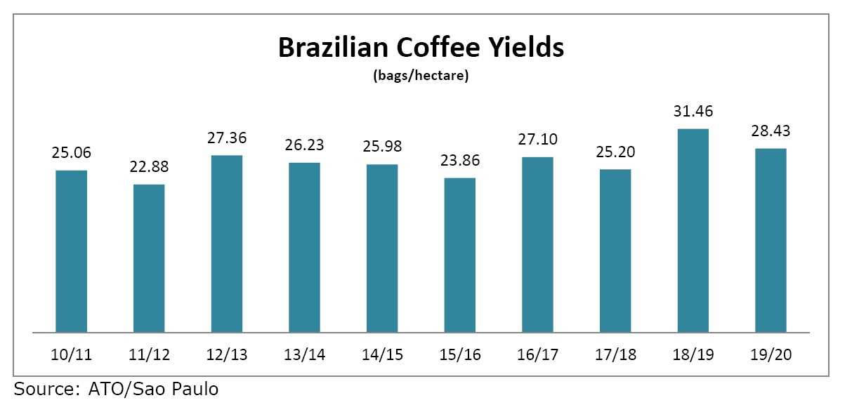 Usda Gain Report Pegs Brazil 's Coffee Crop For 2019/20 At 58 Million Bags