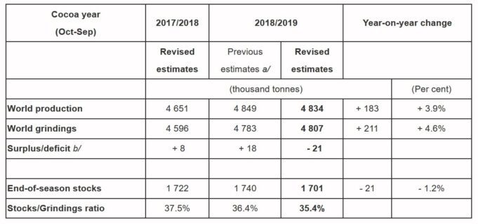 Icco Releases Quarterly Bulletin Of Cocoa Statistics For November 2019