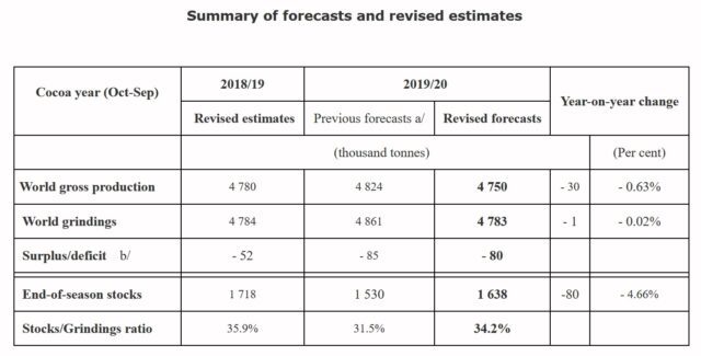 Icco releases revised forecasts for key data in 2019/20 cocoa year