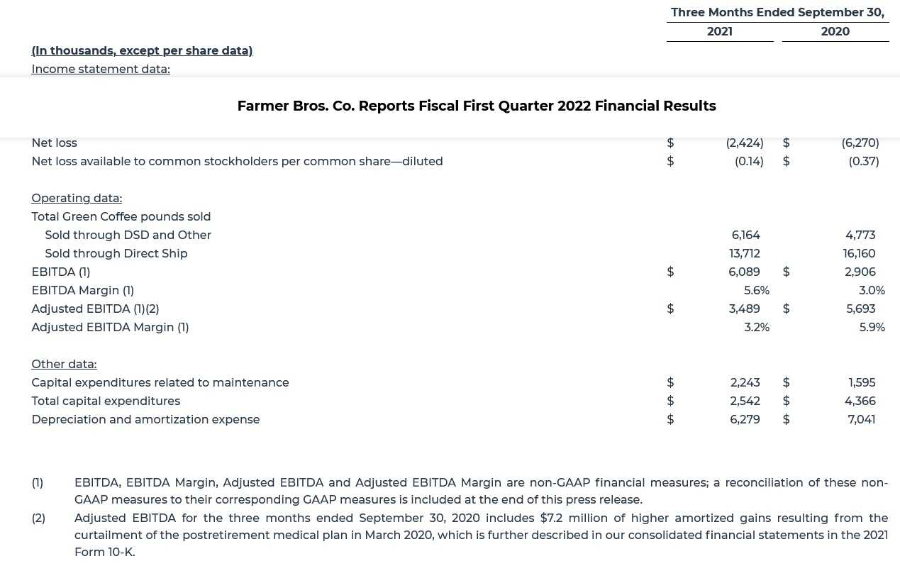 Farmer Bros Reports 1Q Fiscal 2022 Net Sales Of $108.4 Million, Up 11.4%