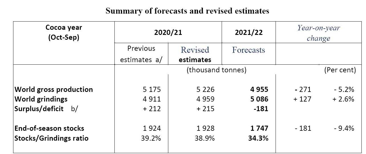 Icco Releases New Quarterly Bulletin Of Cocoa Statistics For February ...