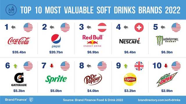 Poland: 20 most chosen beverage brands 2022