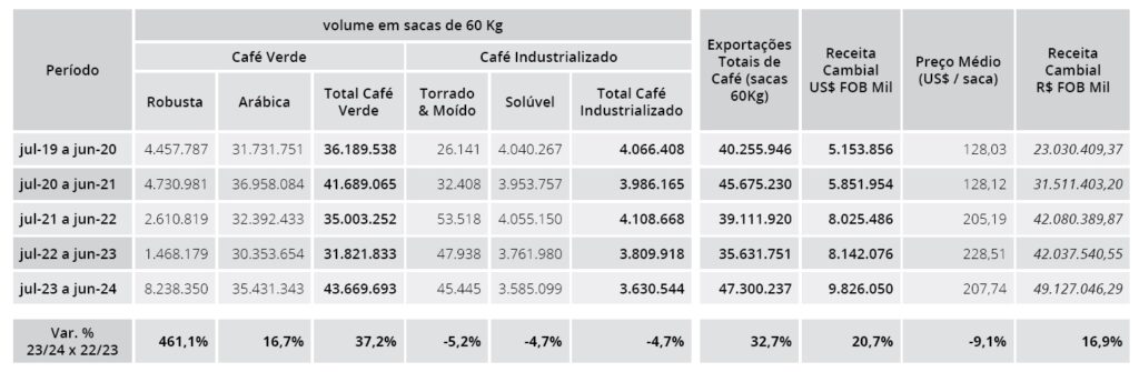 Brazilian coffee exports