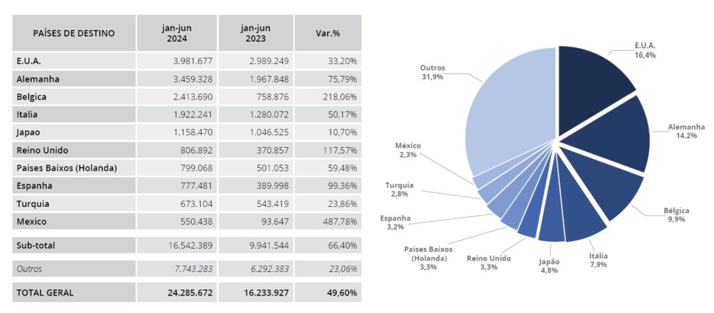 Brazilian coffee exports