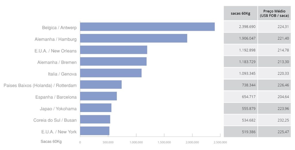 Brazilian coffee exports