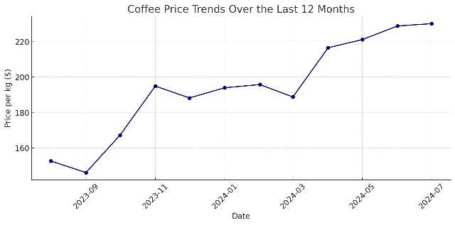 arabica data 