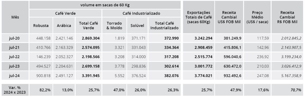 Brazilian exports