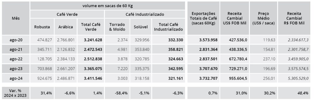 Brazilian coffee exports