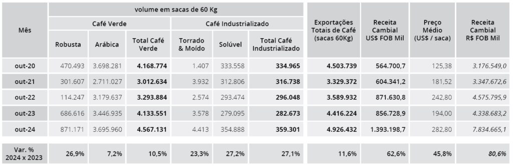 Brazilian coffee exports