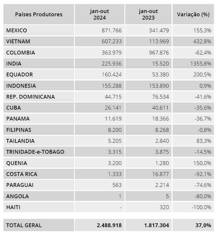 Brazilian coffee exports