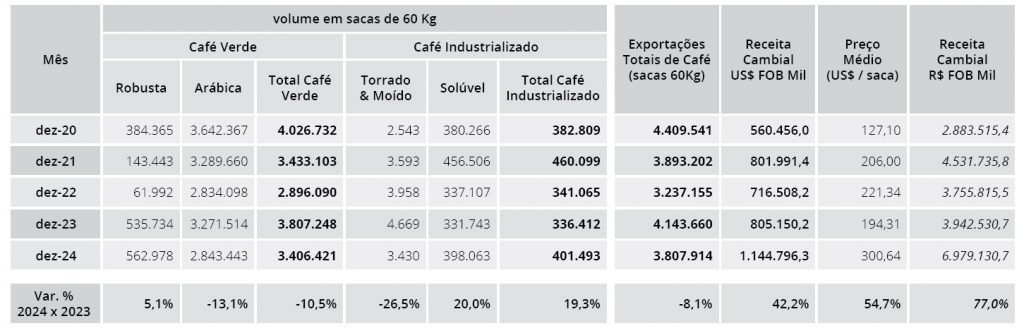 Brazil coffee exports