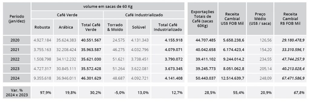 Brazil Coffee Exports